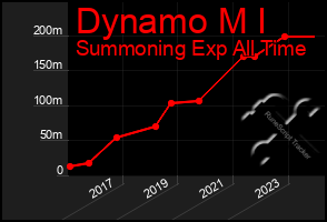 Total Graph of Dynamo M I