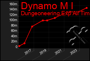 Total Graph of Dynamo M I