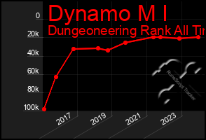 Total Graph of Dynamo M I