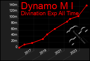 Total Graph of Dynamo M I