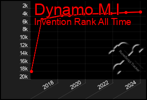 Total Graph of Dynamo M I