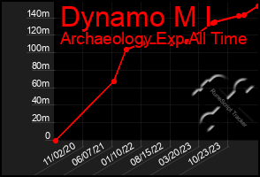 Total Graph of Dynamo M I