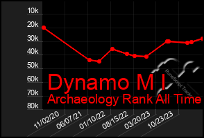 Total Graph of Dynamo M I