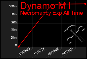 Total Graph of Dynamo M I