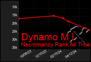 Total Graph of Dynamo M I