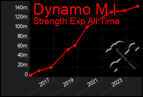 Total Graph of Dynamo M I