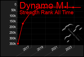 Total Graph of Dynamo M I