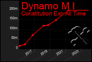 Total Graph of Dynamo M I