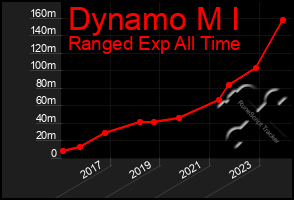 Total Graph of Dynamo M I