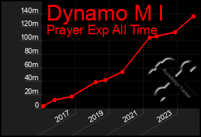 Total Graph of Dynamo M I