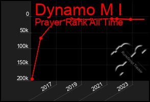 Total Graph of Dynamo M I