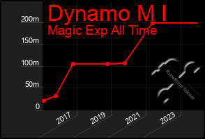 Total Graph of Dynamo M I