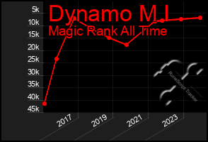 Total Graph of Dynamo M I