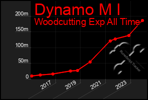 Total Graph of Dynamo M I