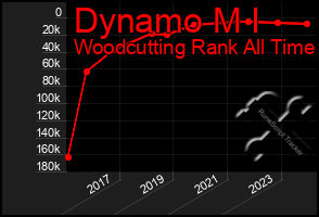 Total Graph of Dynamo M I