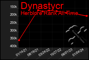 Total Graph of Dynastycr