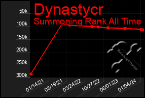 Total Graph of Dynastycr
