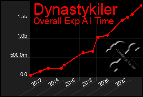 Total Graph of Dynastykiler