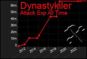 Total Graph of Dynastykiler