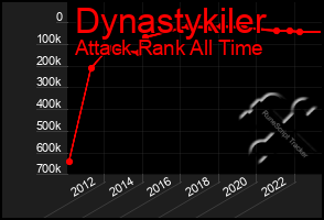 Total Graph of Dynastykiler