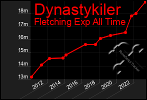 Total Graph of Dynastykiler