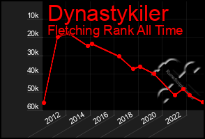 Total Graph of Dynastykiler