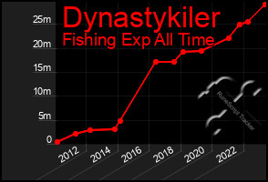 Total Graph of Dynastykiler