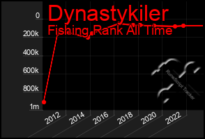 Total Graph of Dynastykiler