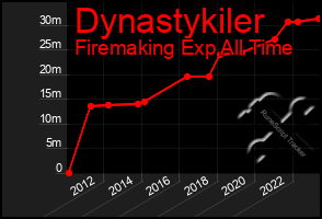 Total Graph of Dynastykiler