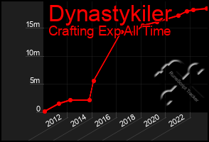 Total Graph of Dynastykiler
