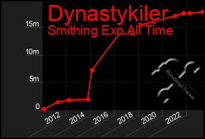 Total Graph of Dynastykiler