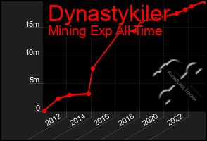 Total Graph of Dynastykiler