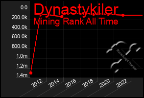 Total Graph of Dynastykiler