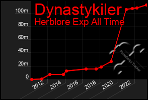 Total Graph of Dynastykiler