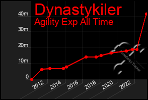 Total Graph of Dynastykiler