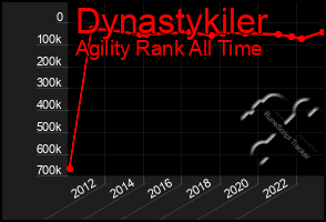 Total Graph of Dynastykiler