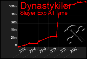 Total Graph of Dynastykiler