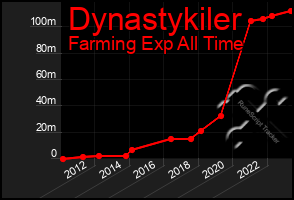 Total Graph of Dynastykiler