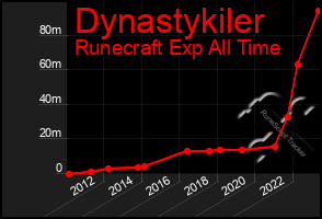 Total Graph of Dynastykiler