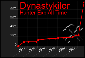Total Graph of Dynastykiler