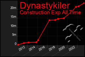 Total Graph of Dynastykiler