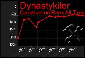 Total Graph of Dynastykiler