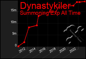 Total Graph of Dynastykiler