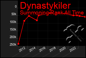 Total Graph of Dynastykiler