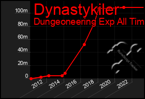 Total Graph of Dynastykiler