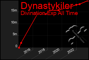 Total Graph of Dynastykiler