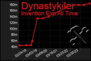 Total Graph of Dynastykiler