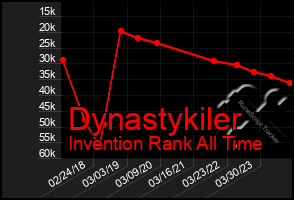 Total Graph of Dynastykiler