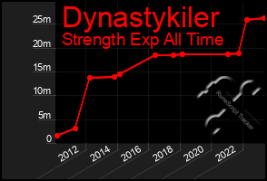 Total Graph of Dynastykiler