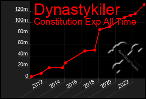 Total Graph of Dynastykiler